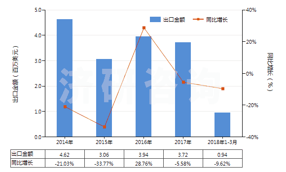 2014-2018年3月中國(guó)聚酯短纖＜85%棉混色織斜紋布（平米重≤170g）(HS55133910)出口總額及增速統(tǒng)計(jì)